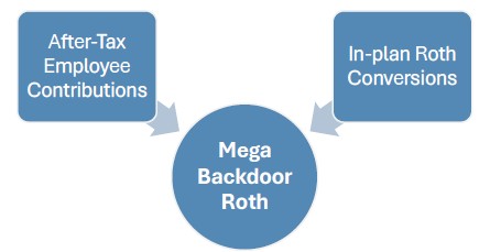 Mega Backdoor Roth eligibility requirements graphic